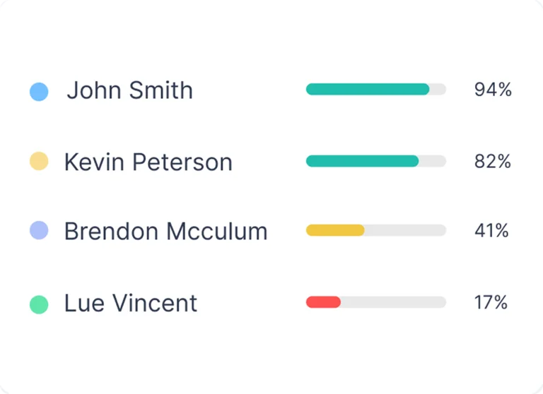 Job, assignee and date-wise view
